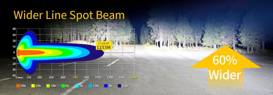 gr&aacute;fico de iluminaci&oacute;n de haz puntual de l&iacute;nea m&aacute;s ancha de 1 lux a 1153 m