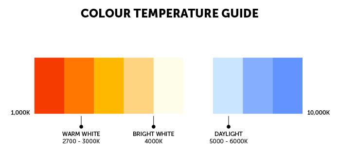 Gr&aacute;fico-de-temperatura-de-colores-de-iluminaci&oacute;n